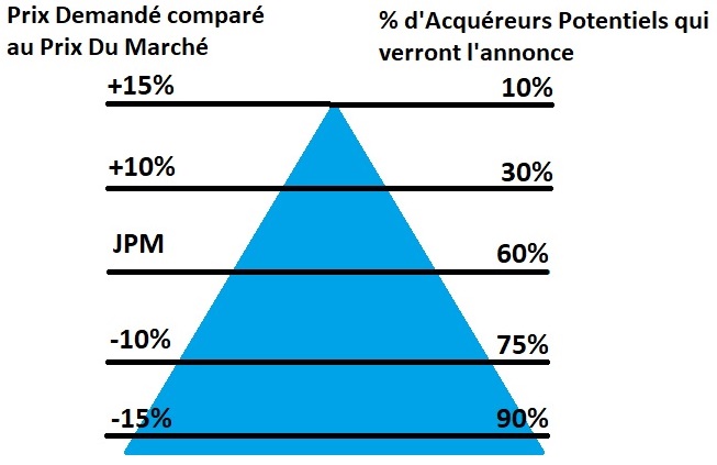 Estimer au juste prix un bien permet de la vendre 